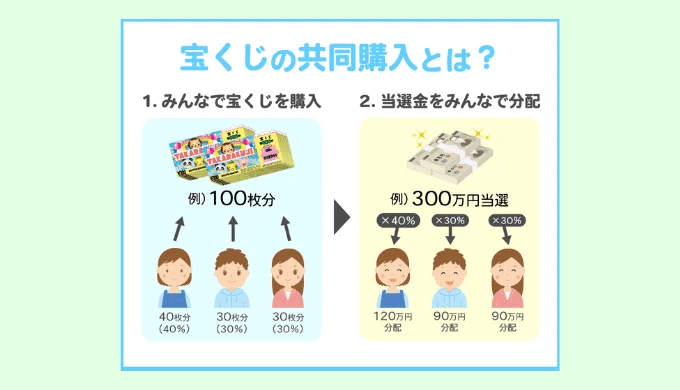 宝くじ共同購入と当せん金分配のイメージ