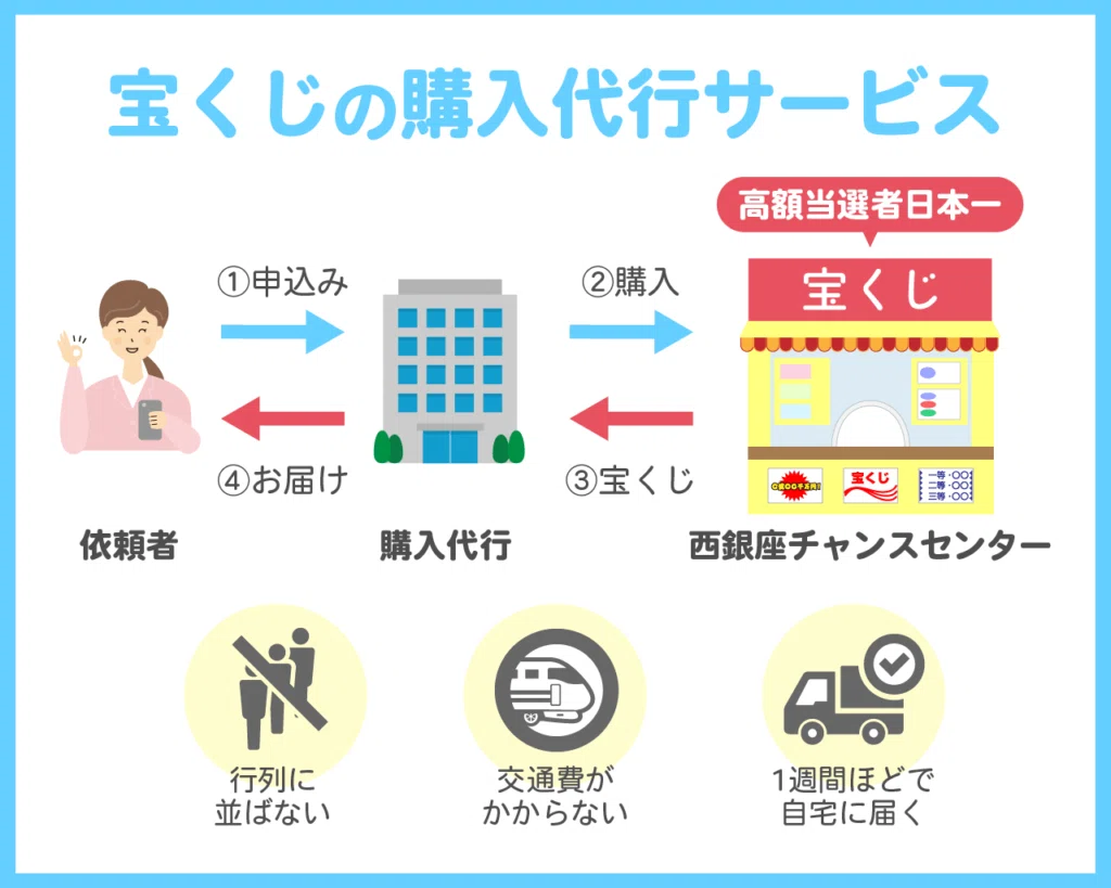 宝くじ購入代行サービスの仕組み