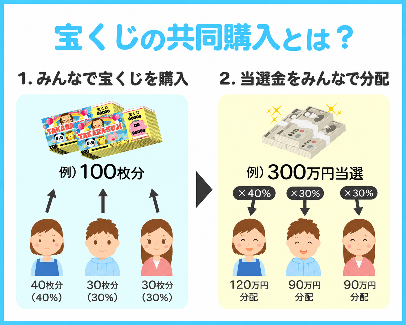 宝くじ共同購入と当せん金分配のイメージ